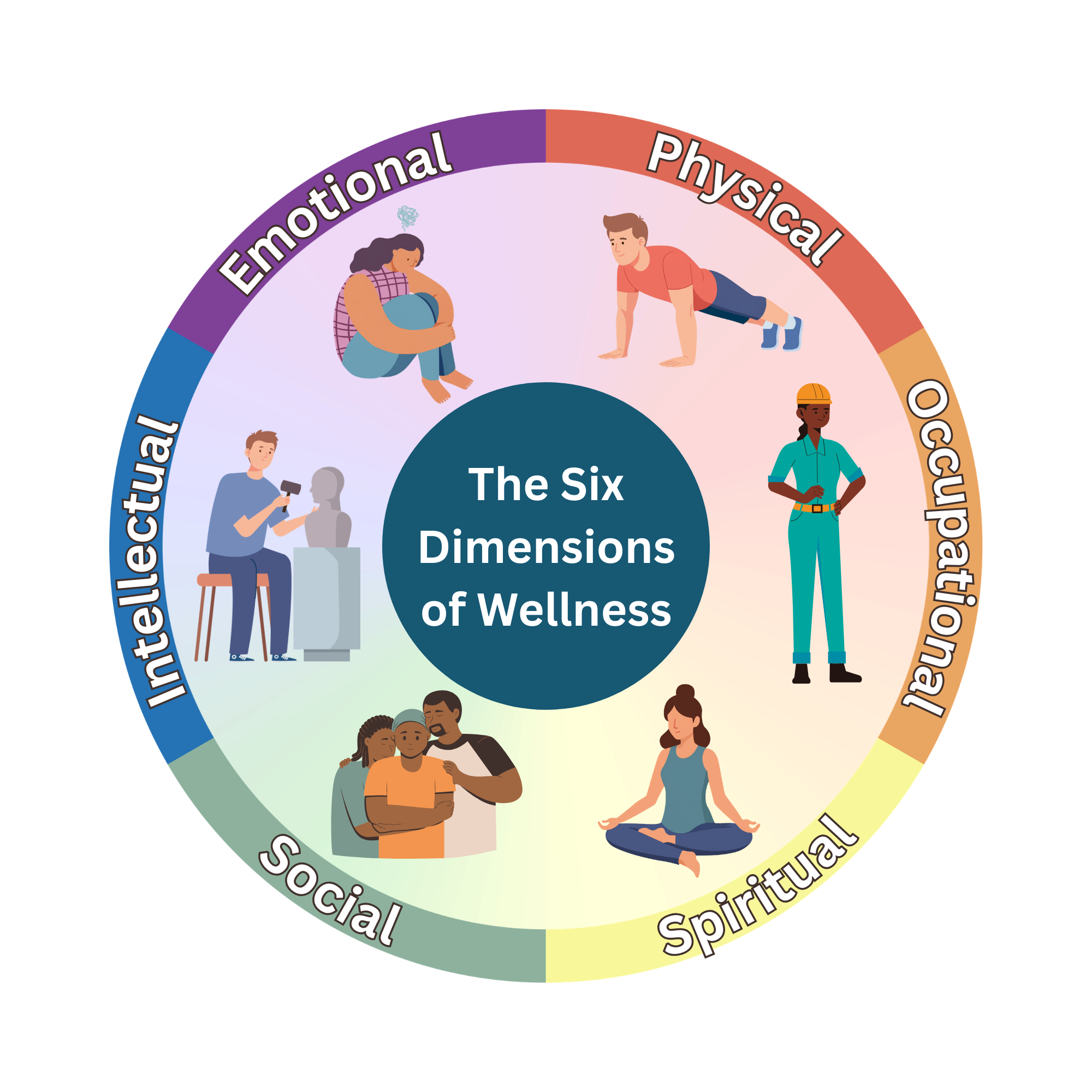 Graphic of a circle representing the six dimensions of wellness - Emotional, Physical, Occupational, Spiritual, Social, Intellectual